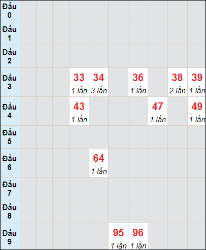 Soi cầu bạch thủ đài Bình Dương ngày 7/6/2024